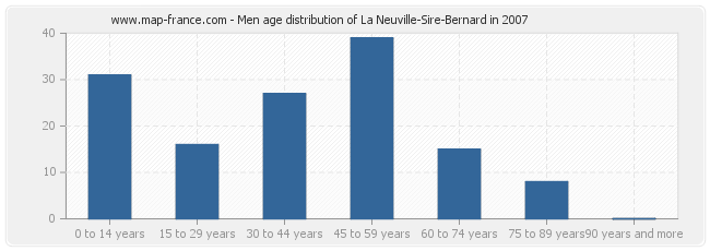 Men age distribution of La Neuville-Sire-Bernard in 2007